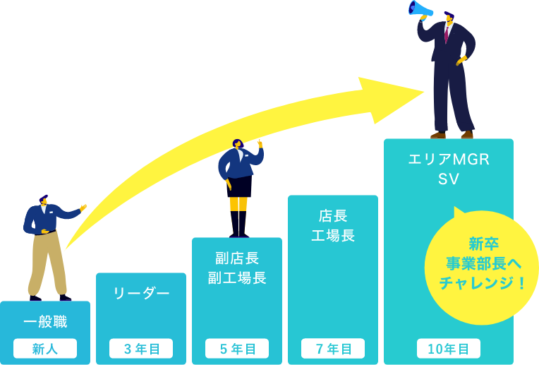 キャリアアップ！
