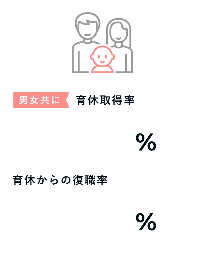 育休取得率