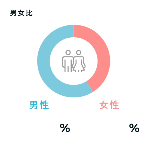 従業員数