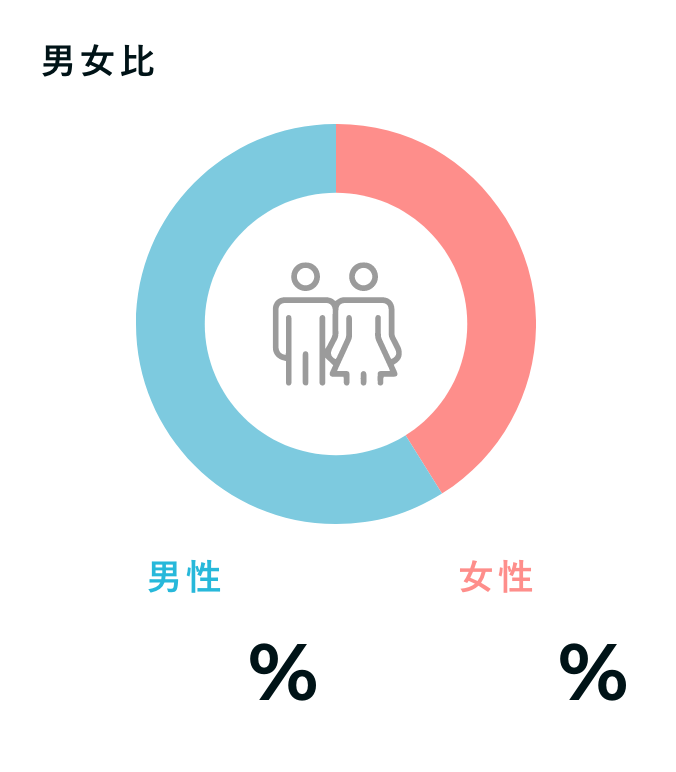 従業員数